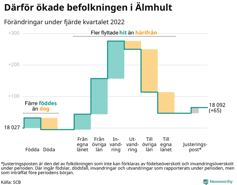 Befolkningsförändringar under fjärde kvartalet 2022 i Älmhult