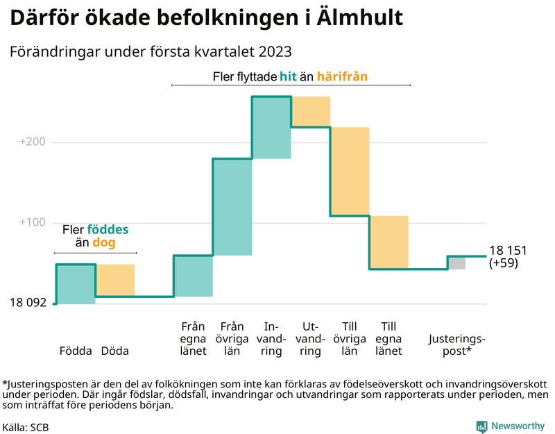Befolkningsförändringar under första kvartalet 2023 i Älmhult