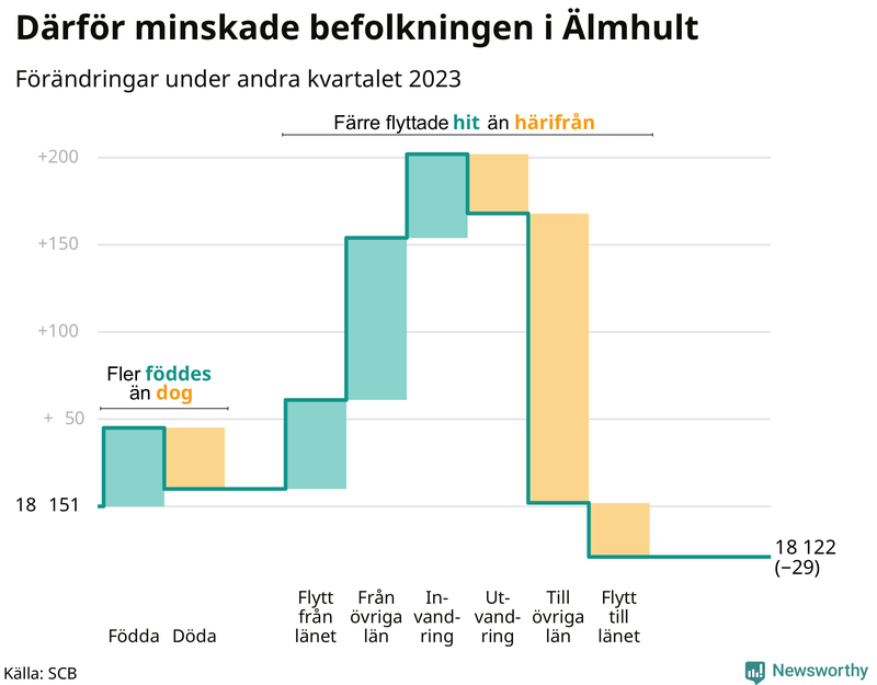Befolkningsförändringar under andra kvartalet 2023 i Älmhult