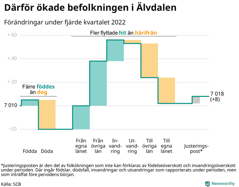 Befolkningsförändringar under fjärde kvartalet 2022 i Älvdalen