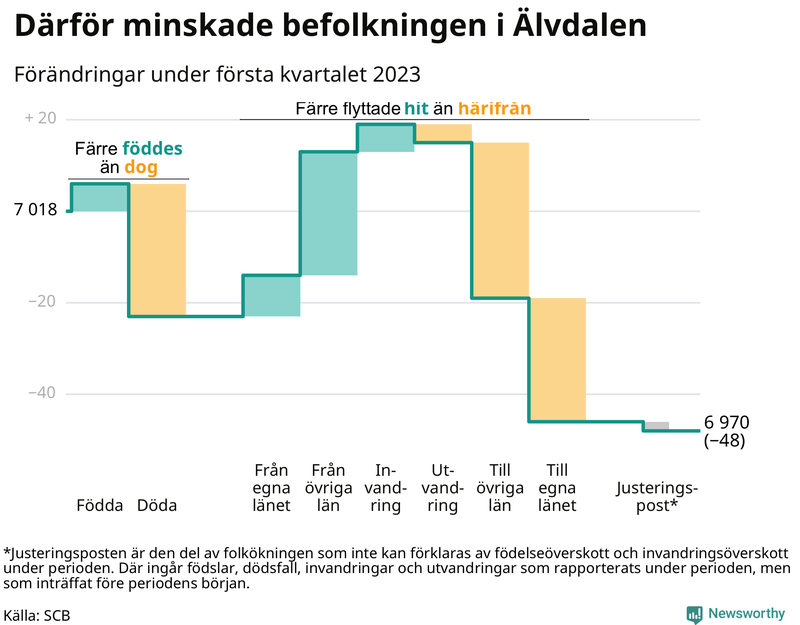 Befolkningsförändringar under första kvartalet 2023 i Älvdalen