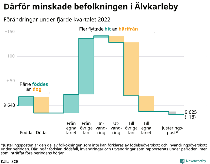 Befolkningsförändringar under fjärde kvartalet 2022 i Älvkarleby