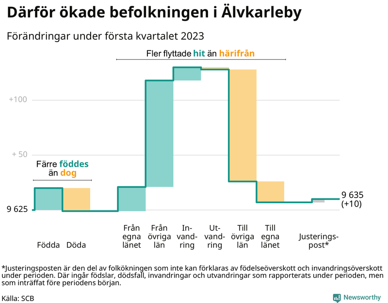 Befolkningsförändringar under första kvartalet 2023 i Älvkarleby