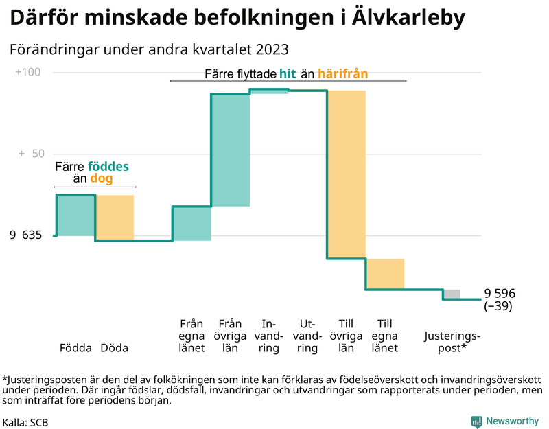 Befolkningsförändringar under andra kvartalet 2023 i Älvkarleby