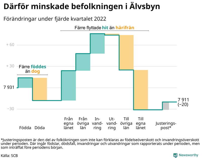 Befolkningsförändringar under fjärde kvartalet 2022 i Älvsbyn