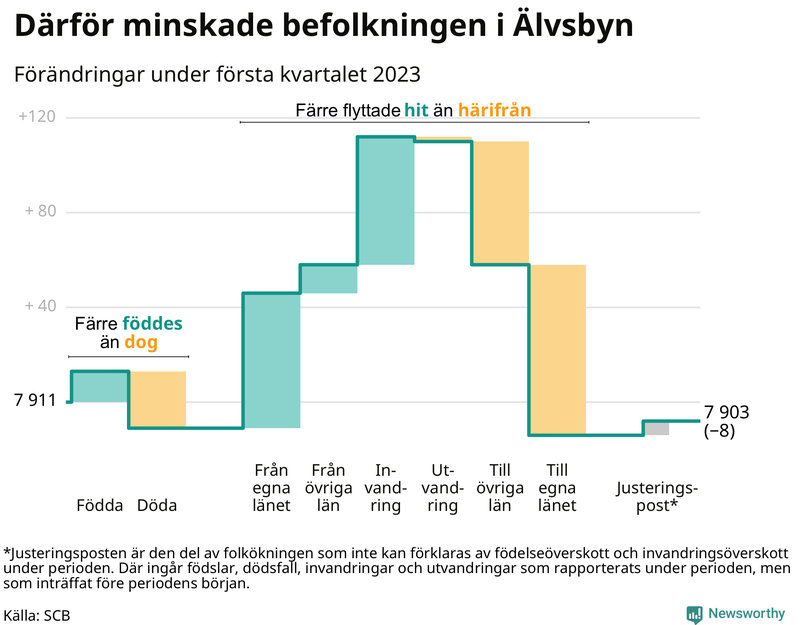 Befolkningsförändringar under första kvartalet 2023 i Älvsbyn