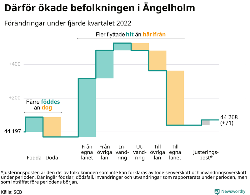 Befolkningsförändringar under fjärde kvartalet 2022 i Ängelholm