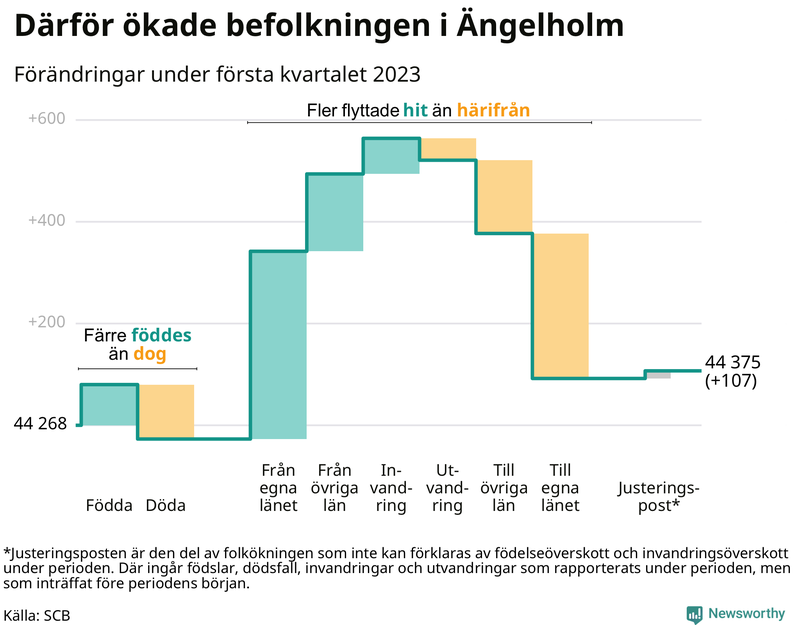 Befolkningsförändringar under första kvartalet 2023 i Ängelholm
