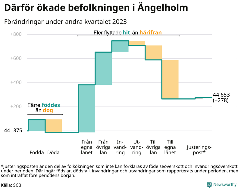 Befolkningsförändringar under andra kvartalet 2023 i Ängelholm