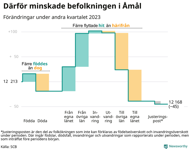 Befolkningsförändringar under andra kvartalet 2023 i Åmål