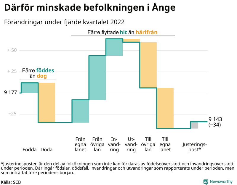 Befolkningsförändringar under fjärde kvartalet 2022 i Ånge