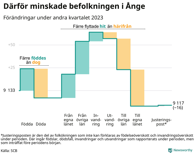 Befolkningsförändringar under andra kvartalet 2023 i Ånge