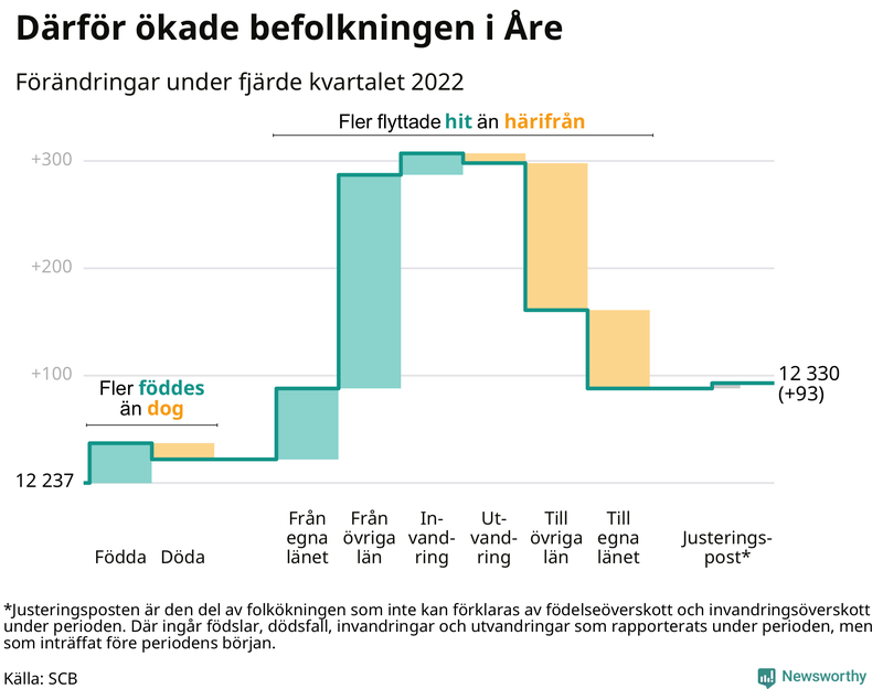 Befolkningsförändringar under fjärde kvartalet 2022 i Åre