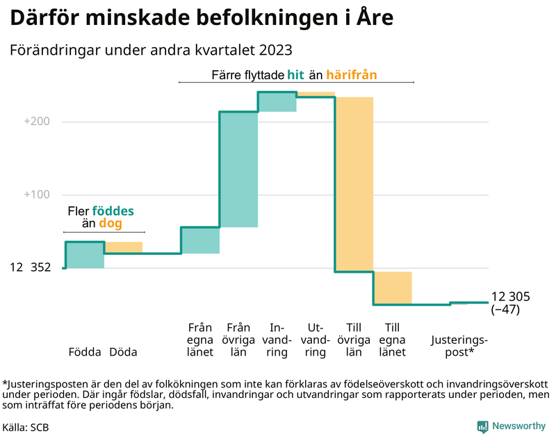 Befolkningsförändringar under andra kvartalet 2023 i Åre