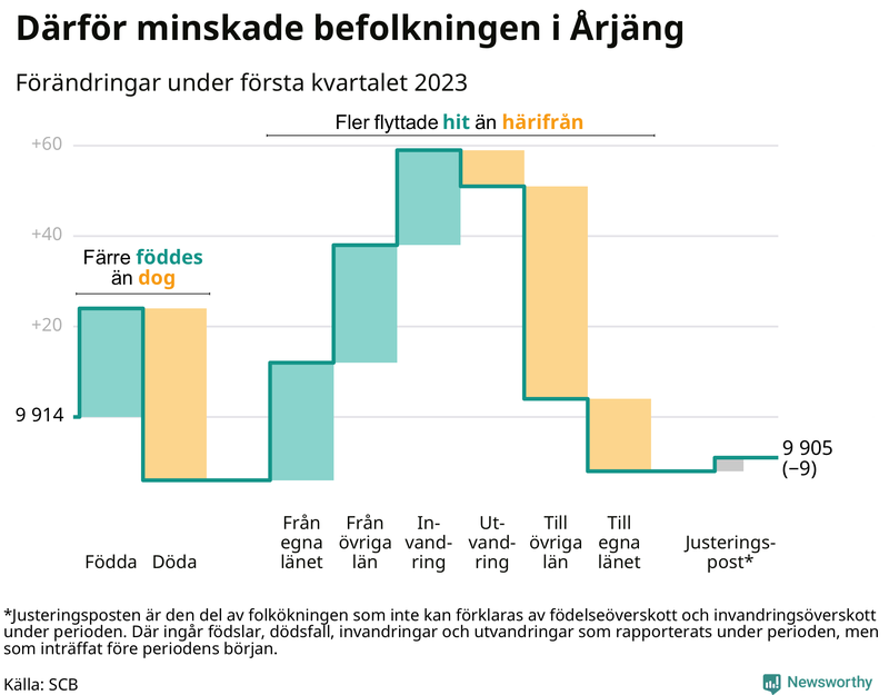 Befolkningsförändringar under första kvartalet 2023 i Årjäng