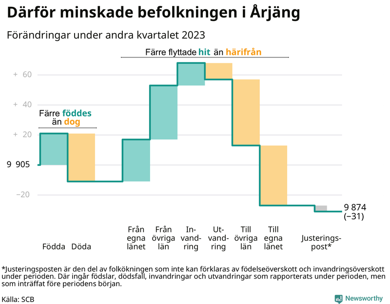 Befolkningsförändringar under andra kvartalet 2023 i Årjäng