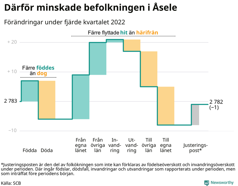 Befolkningsförändringar under fjärde kvartalet 2022 i Åsele