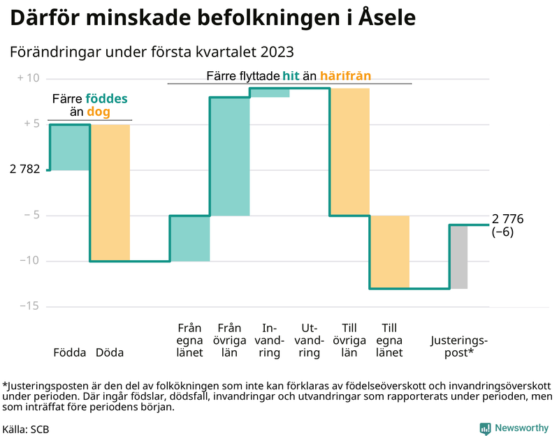 Befolkningsförändringar under första kvartalet 2023 i Åsele