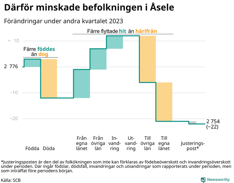 Befolkningsförändringar under andra kvartalet 2023 i Åsele