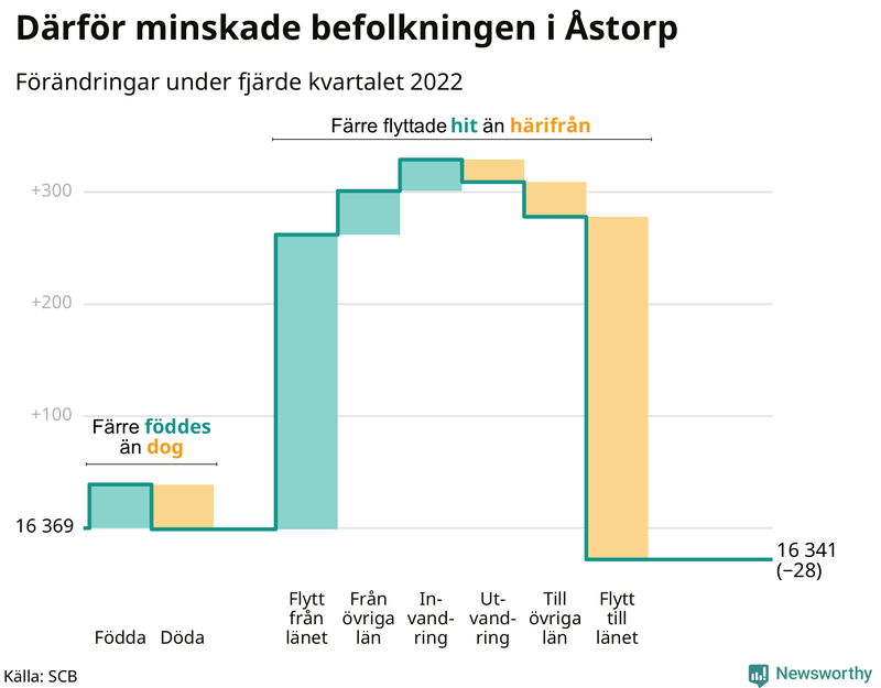 Befolkningsförändringar under fjärde kvartalet 2022 i Åstorp