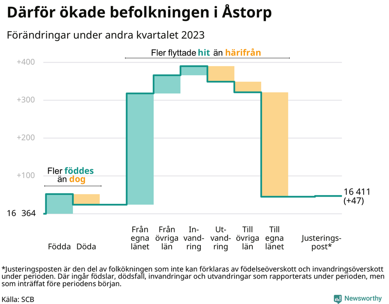 Befolkningsförändringar under andra kvartalet 2023 i Åstorp