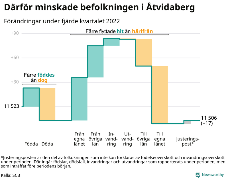 Befolkningsförändringar under fjärde kvartalet 2022 i Åtvidaberg