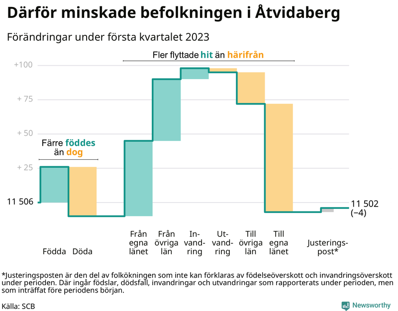 Befolkningsförändringar under första kvartalet 2023 i Åtvidaberg