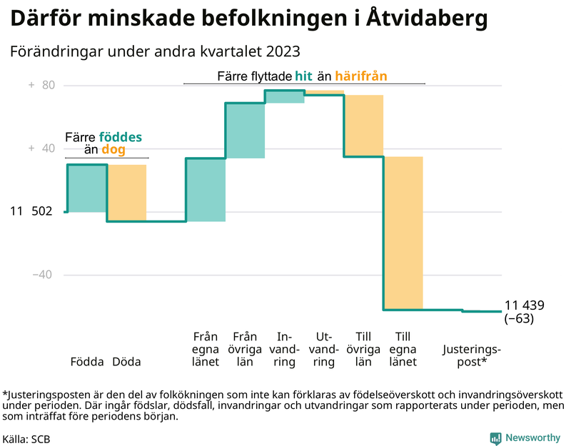 Befolkningsförändringar under andra kvartalet 2023 i Åtvidaberg
