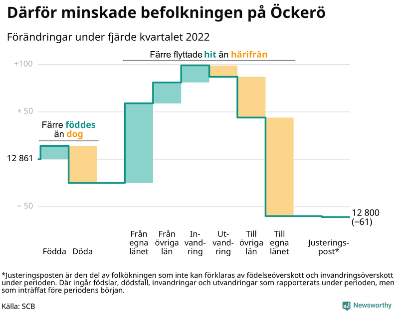 Befolkningsförändringar under fjärde kvartalet 2022 på Öckerö