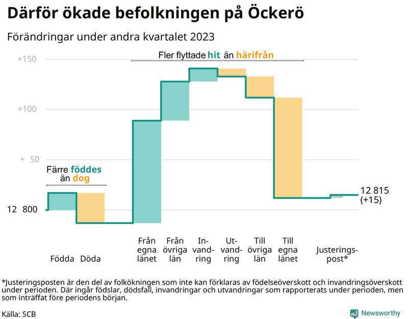 Befolkningsförändringar under andra kvartalet 2023 på Öckerö