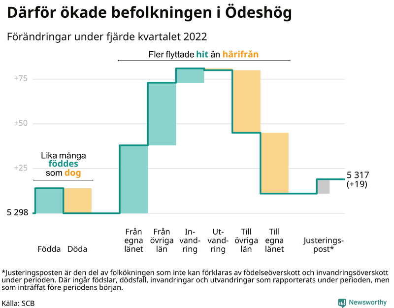 Befolkningsförändringar under fjärde kvartalet 2022 i Ödeshög
