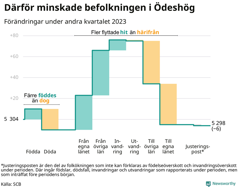 Befolkningsförändringar under andra kvartalet 2023 i Ödeshög