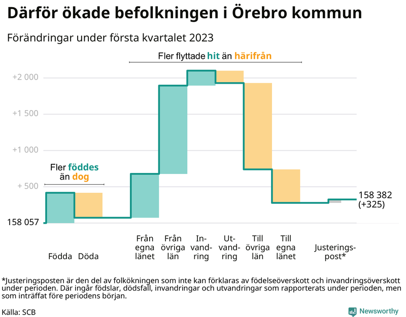 Befolkningsförändringar under första kvartalet 2023 i Örebro kommun