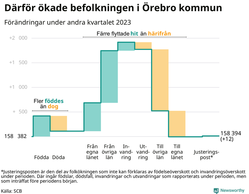 Befolkningsförändringar under andra kvartalet 2023 i Örebro kommun