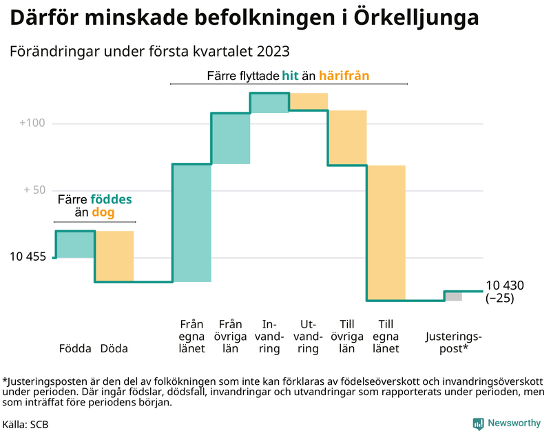 Befolkningsförändringar under första kvartalet 2023 i Örkelljunga