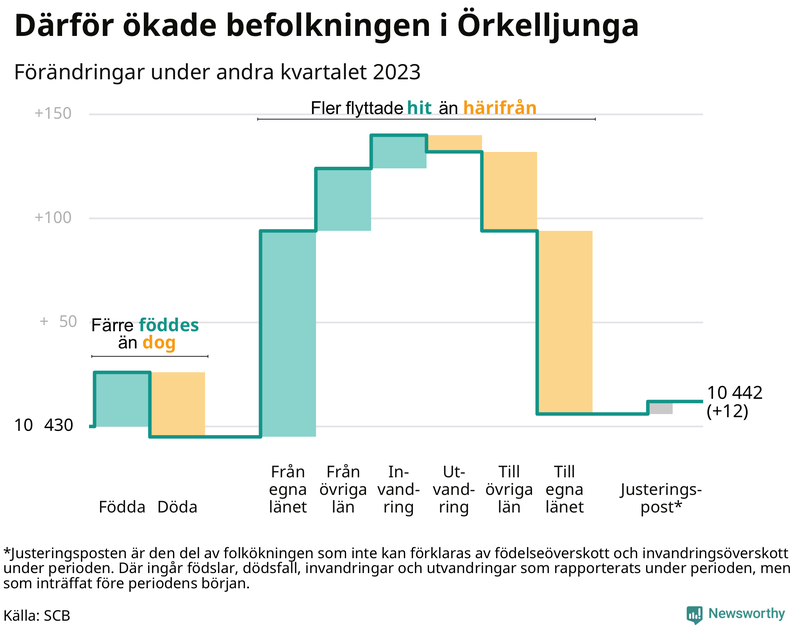 Befolkningsförändringar under andra kvartalet 2023 i Örkelljunga