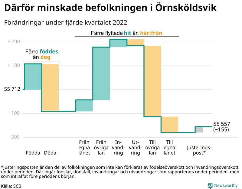 Befolkningsförändringar under fjärde kvartalet 2022 i Örnsköldsvik