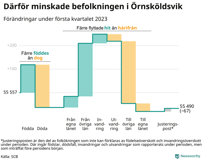 Befolkningsförändringar under första kvartalet 2023 i Örnsköldsvik