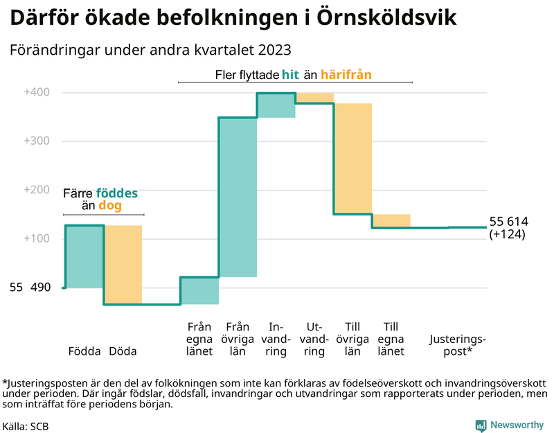 Befolkningsförändringar under andra kvartalet 2023 i Örnsköldsvik