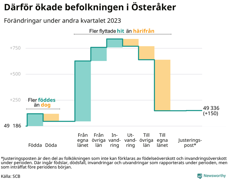 Befolkningsförändringar under andra kvartalet 2023 i Österåker