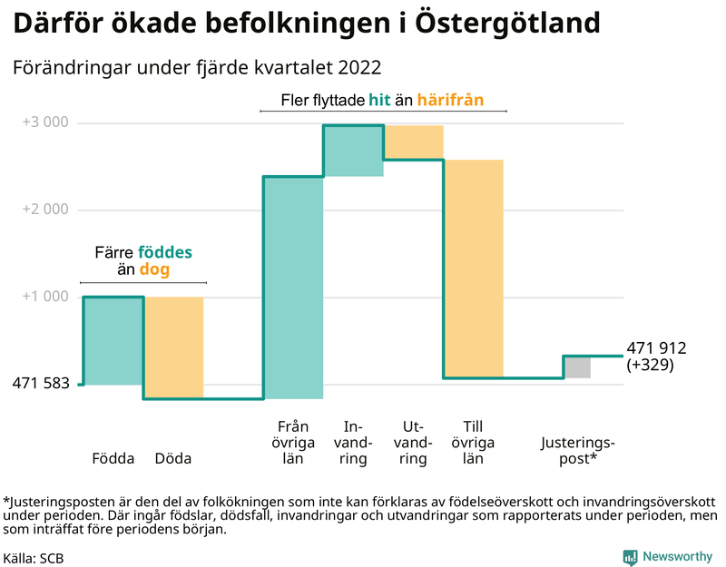 Befolkningsförändringar under fjärde kvartalet 2022 i Östergötland