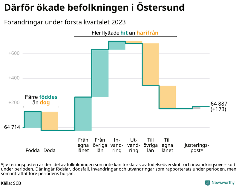 Befolkningsförändringar under första kvartalet 2023 i Östersund