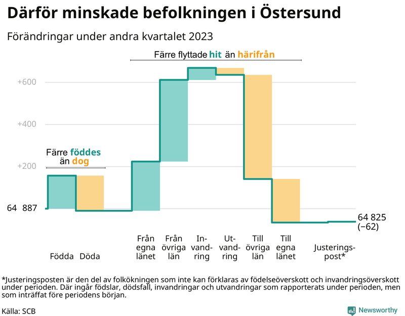 Befolkningsförändringar under andra kvartalet 2023 i Östersund