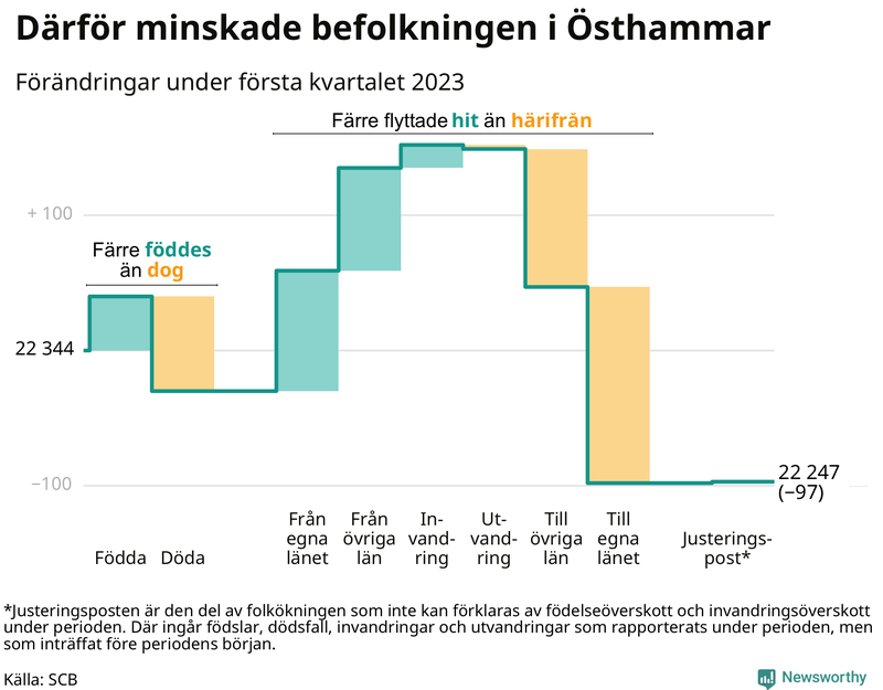 Befolkningsförändringar under första kvartalet 2023 i Östhammar