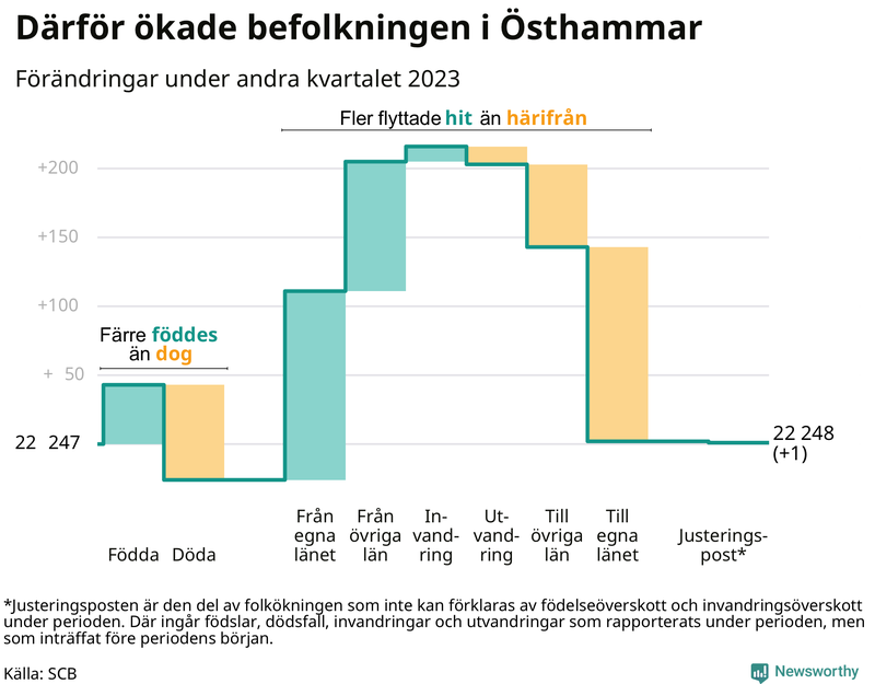 Befolkningsförändringar under andra kvartalet 2023 i Östhammar