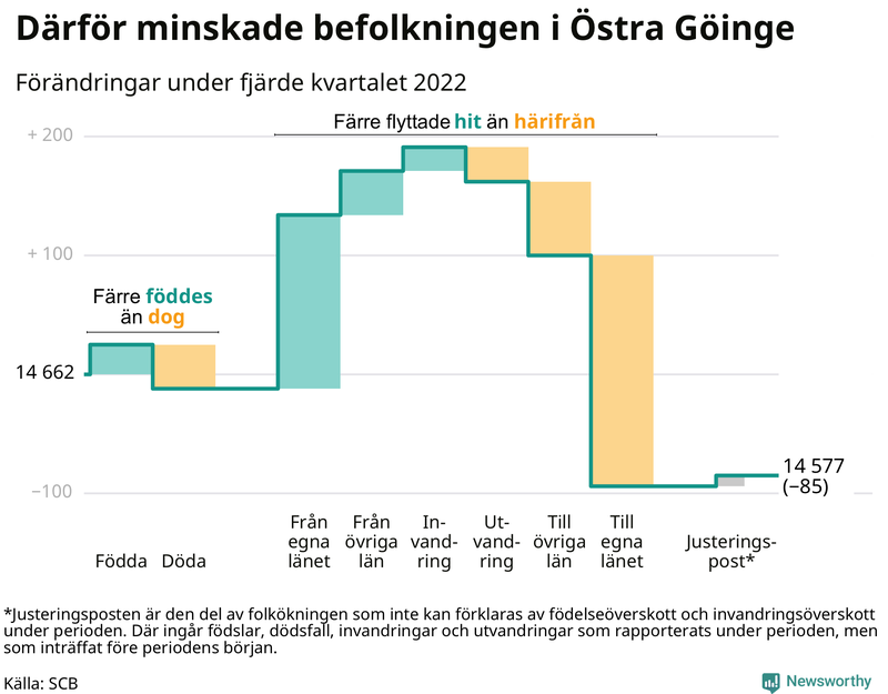 Befolkningsförändringar under fjärde kvartalet 2022 i Östra Göinge