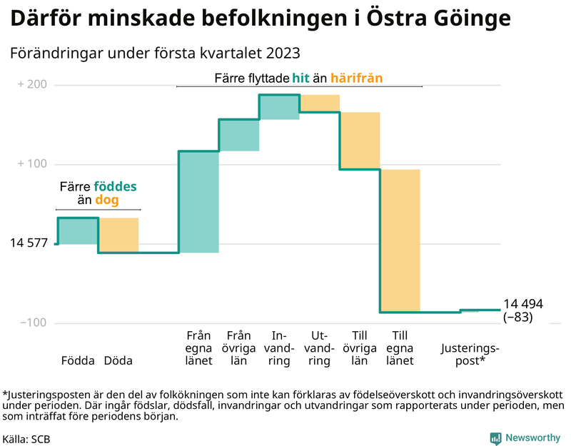 Befolkningsförändringar under första kvartalet 2023 i Östra Göinge