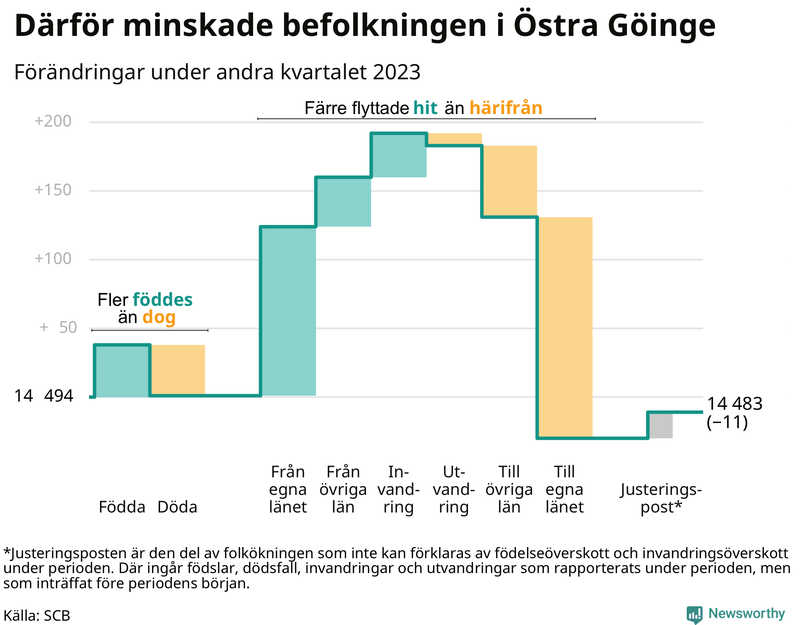 Befolkningsförändringar under andra kvartalet 2023 i Östra Göinge