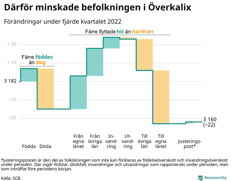 Befolkningsförändringar under fjärde kvartalet 2022 i Överkalix
