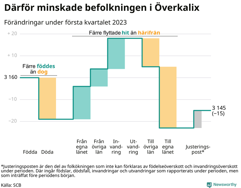 Befolkningsförändringar under första kvartalet 2023 i Överkalix
